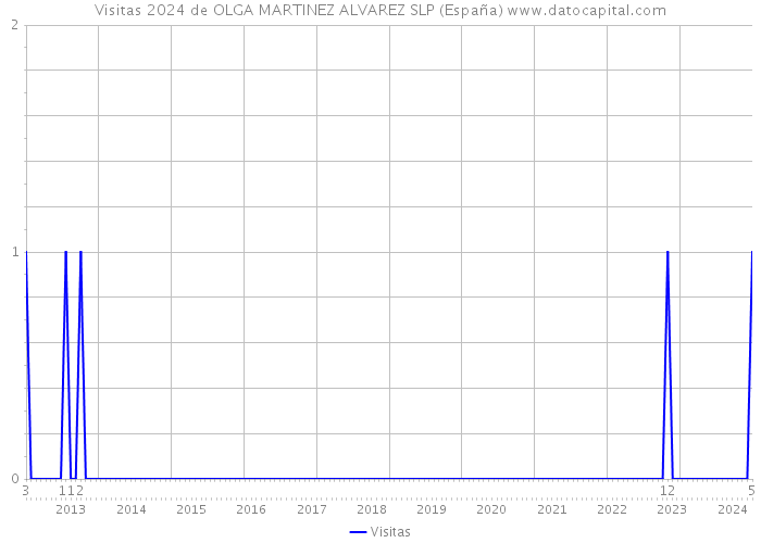 Visitas 2024 de OLGA MARTINEZ ALVAREZ SLP (España) 