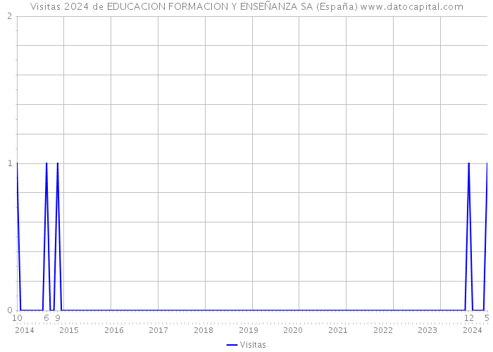 Visitas 2024 de EDUCACION FORMACION Y ENSEÑANZA SA (España) 