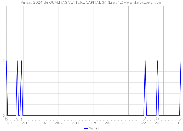 Visitas 2024 de QUALITAS VENTURE CAPITAL SA (España) 