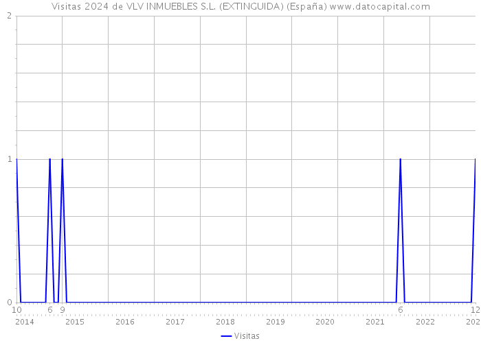 Visitas 2024 de VLV INMUEBLES S.L. (EXTINGUIDA) (España) 
