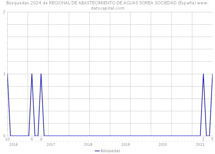 Búsquedas 2024 de REGIONAL DE ABASTECIMIENTO DE AGUAS SOREA SOCIEDAD (España) 