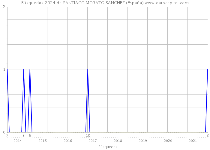 Búsquedas 2024 de SANTIAGO MORATO SANCHEZ (España) 