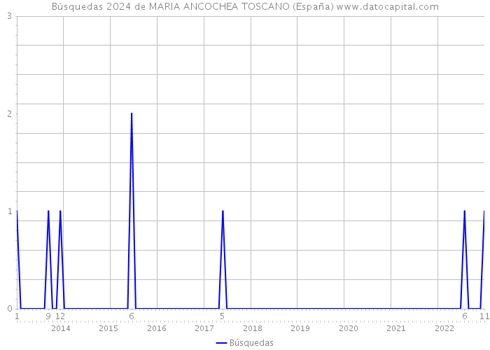 Búsquedas 2024 de MARIA ANCOCHEA TOSCANO (España) 