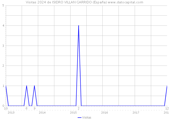 Visitas 2024 de ISIDRO VILLAN GARRIDO (España) 