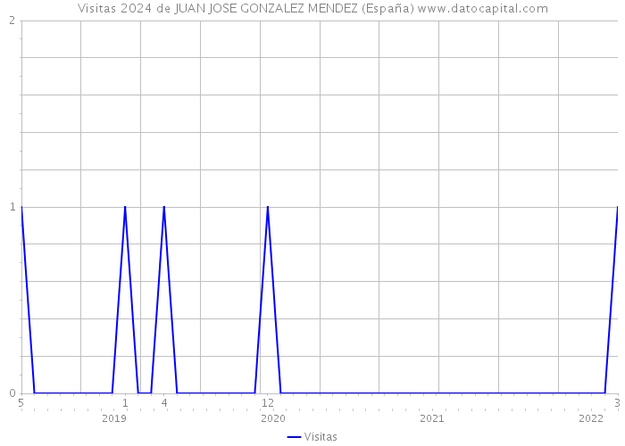 Visitas 2024 de JUAN JOSE GONZALEZ MENDEZ (España) 