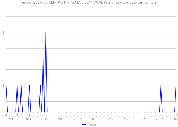 Visitas 2024 de CENTRO HIPICO LOS LLANOS SL (España) 