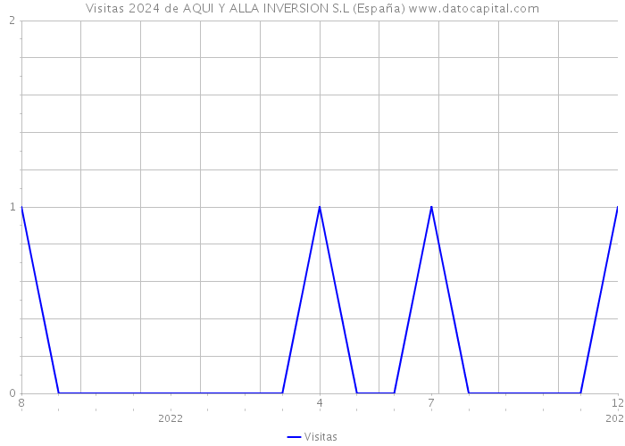 Visitas 2024 de AQUI Y ALLA INVERSION S.L (España) 