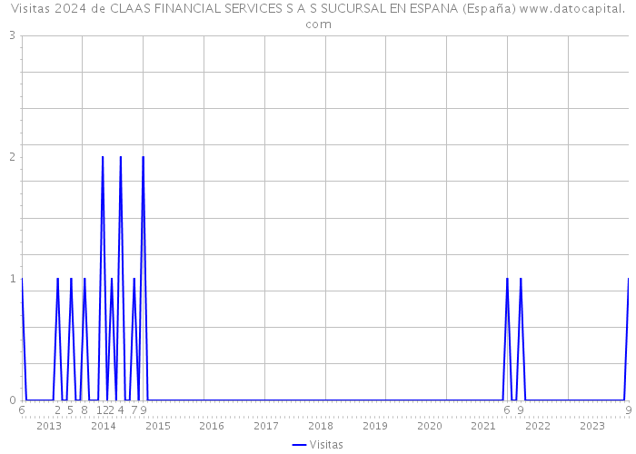 Visitas 2024 de CLAAS FINANCIAL SERVICES S A S SUCURSAL EN ESPANA (España) 