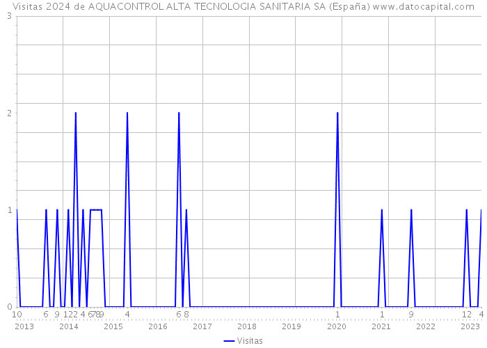 Visitas 2024 de AQUACONTROL ALTA TECNOLOGIA SANITARIA SA (España) 