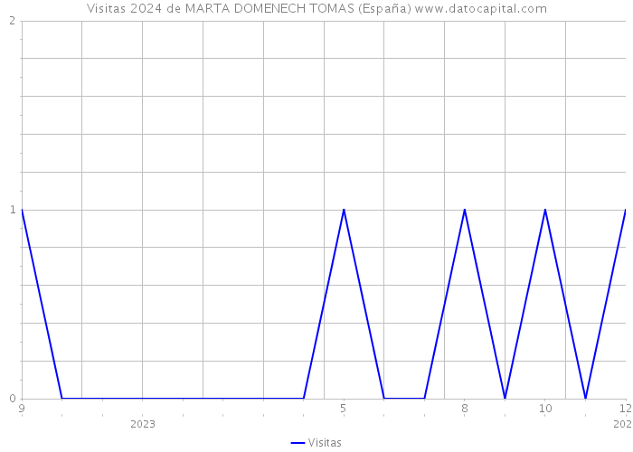 Visitas 2024 de MARTA DOMENECH TOMAS (España) 