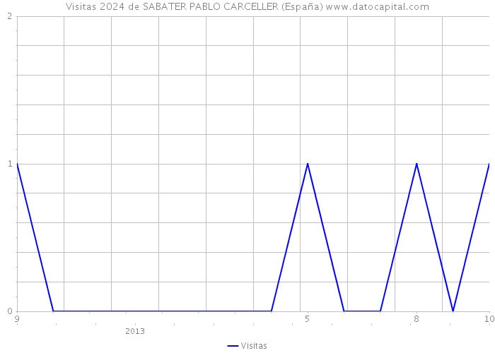 Visitas 2024 de SABATER PABLO CARCELLER (España) 