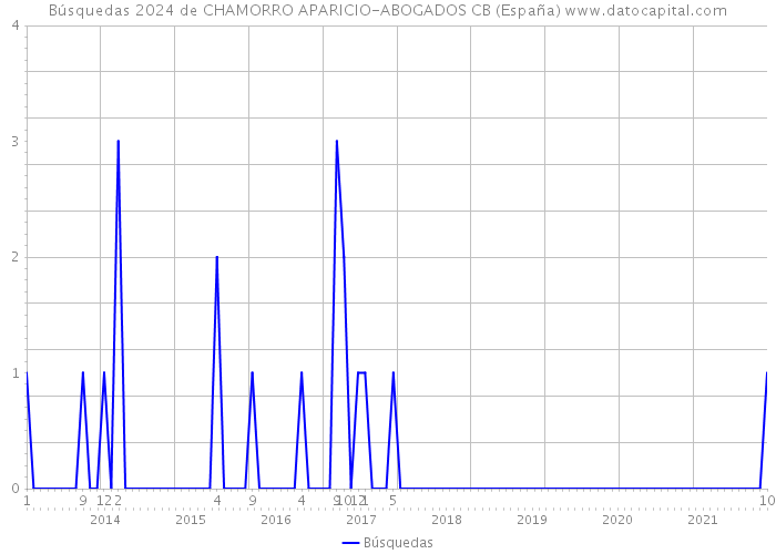 Búsquedas 2024 de CHAMORRO APARICIO-ABOGADOS CB (España) 