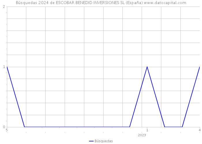 Búsquedas 2024 de ESCOBAR BENEDID INVERSIONES SL (España) 