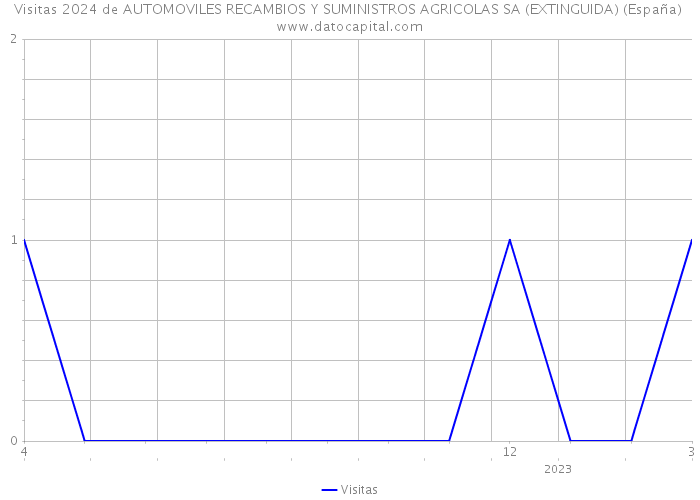 Visitas 2024 de AUTOMOVILES RECAMBIOS Y SUMINISTROS AGRICOLAS SA (EXTINGUIDA) (España) 