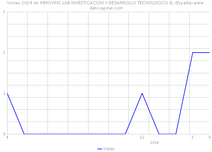 Visitas 2024 de INMOVING LAB INVESTIGACION Y DESARROLLO TECNOLOGICO SL (España) 