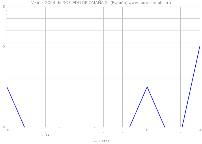 Visitas 2024 de ROBLEDO DE OMAÑA SL (España) 