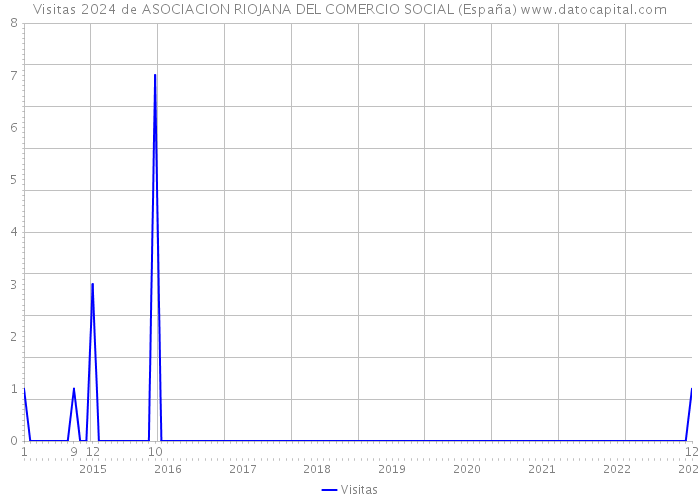Visitas 2024 de ASOCIACION RIOJANA DEL COMERCIO SOCIAL (España) 