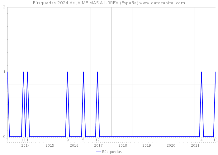 Búsquedas 2024 de JAIME MASIA URREA (España) 