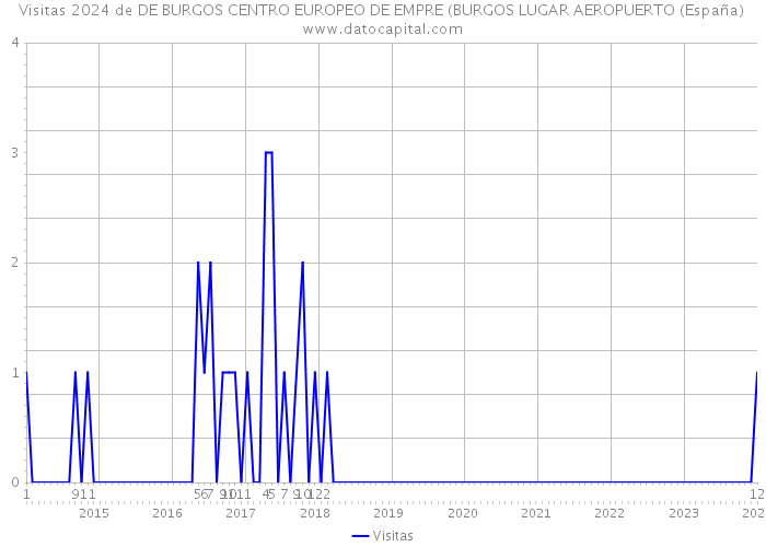 Visitas 2024 de DE BURGOS CENTRO EUROPEO DE EMPRE (BURGOS LUGAR AEROPUERTO (España) 