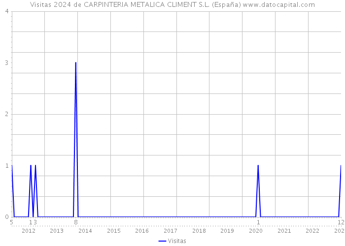 Visitas 2024 de CARPINTERIA METALICA CLIMENT S.L. (España) 