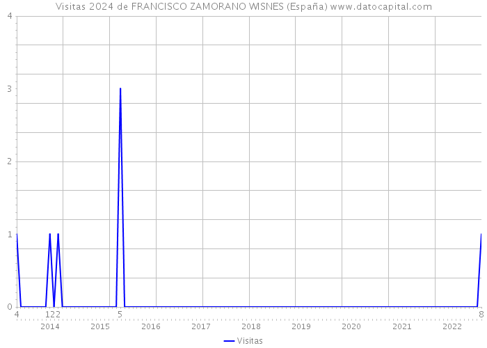 Visitas 2024 de FRANCISCO ZAMORANO WISNES (España) 
