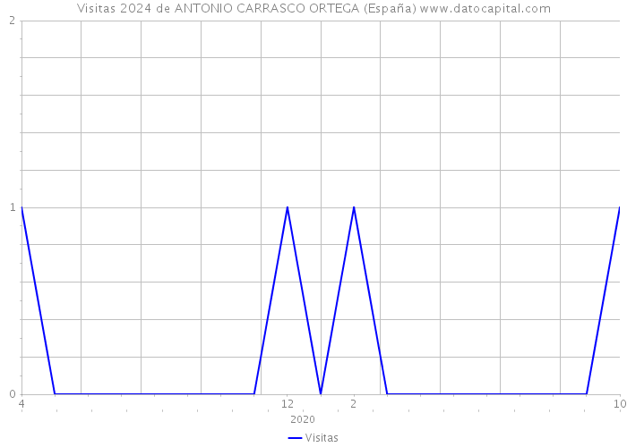Visitas 2024 de ANTONIO CARRASCO ORTEGA (España) 