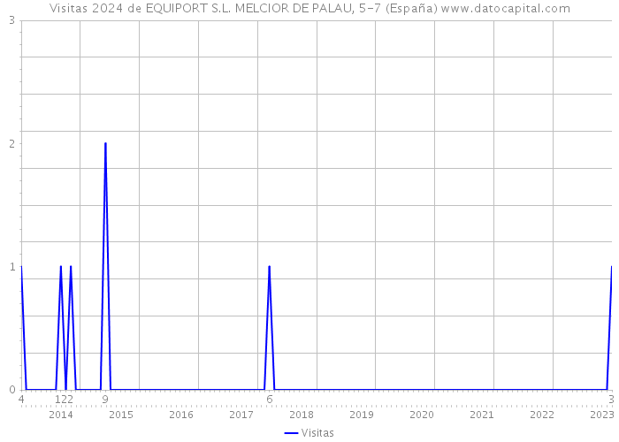 Visitas 2024 de EQUIPORT S.L. MELCIOR DE PALAU, 5-7 (España) 