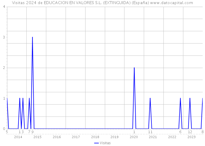 Visitas 2024 de EDUCACION EN VALORES S.L. (EXTINGUIDA) (España) 