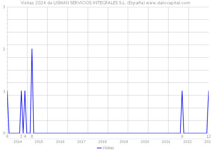 Visitas 2024 de LISMAN SERVICIOS INTEGRALES S.L. (España) 