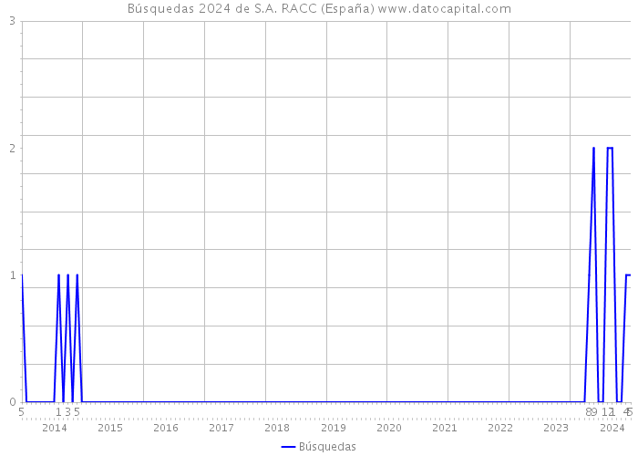 Búsquedas 2024 de S.A. RACC (España) 