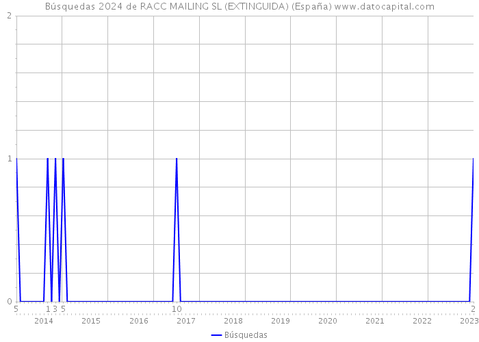 Búsquedas 2024 de RACC MAILING SL (EXTINGUIDA) (España) 