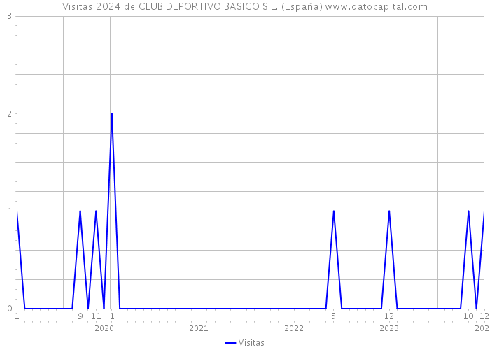 Visitas 2024 de CLUB DEPORTIVO BASICO S.L. (España) 