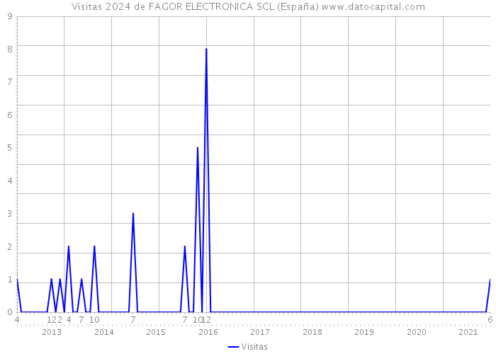 Visitas 2024 de FAGOR ELECTRONICA SCL (España) 