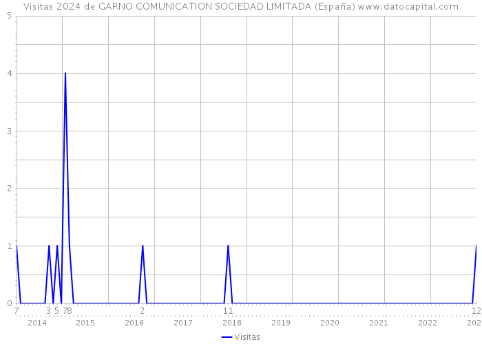 Visitas 2024 de GARNO COMUNICATION SOCIEDAD LIMITADA (España) 