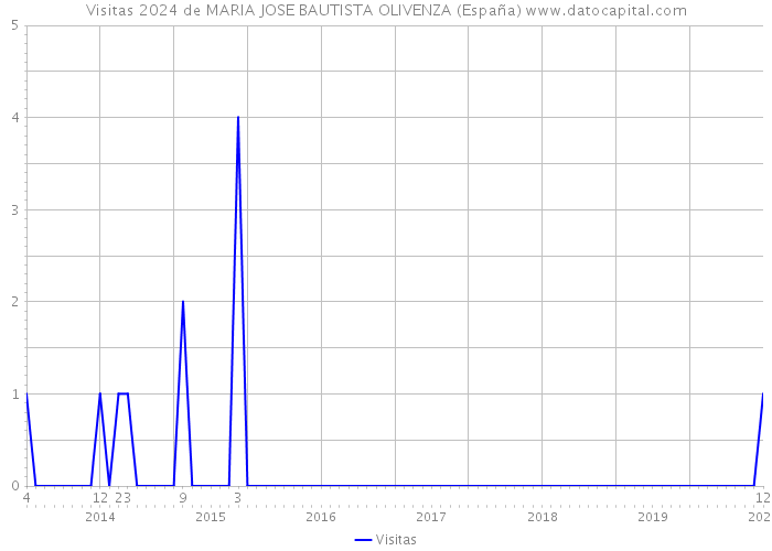 Visitas 2024 de MARIA JOSE BAUTISTA OLIVENZA (España) 