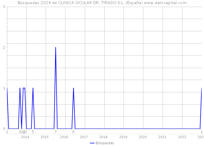 Búsquedas 2024 de CLINICA OCULAR DR. TIRADO S.L. (España) 