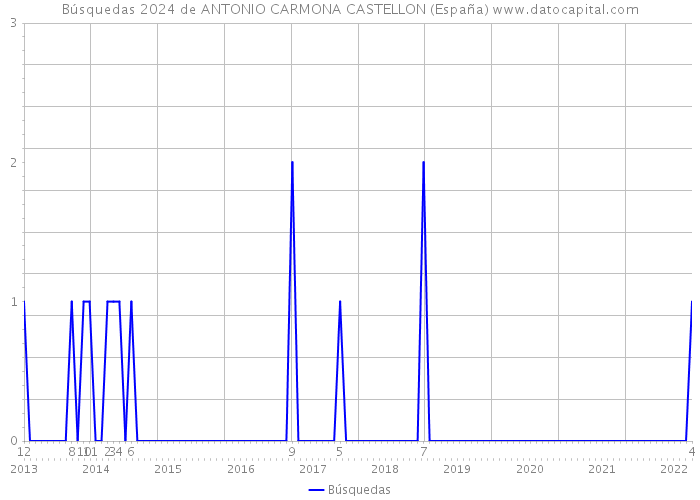 Búsquedas 2024 de ANTONIO CARMONA CASTELLON (España) 