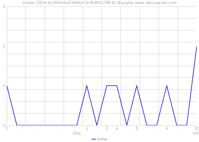 Visitas 2024 de INOVALIS MALAGA EUROCOM SL (España) 