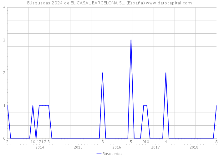 Búsquedas 2024 de EL CASAL BARCELONA SL. (España) 
