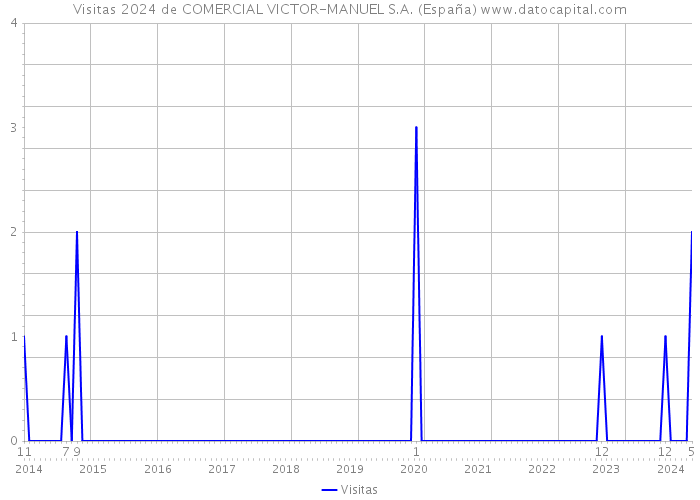 Visitas 2024 de COMERCIAL VICTOR-MANUEL S.A. (España) 