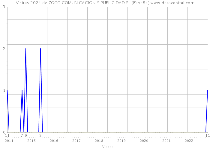 Visitas 2024 de ZOCO COMUNICACION Y PUBLICIDAD SL (España) 