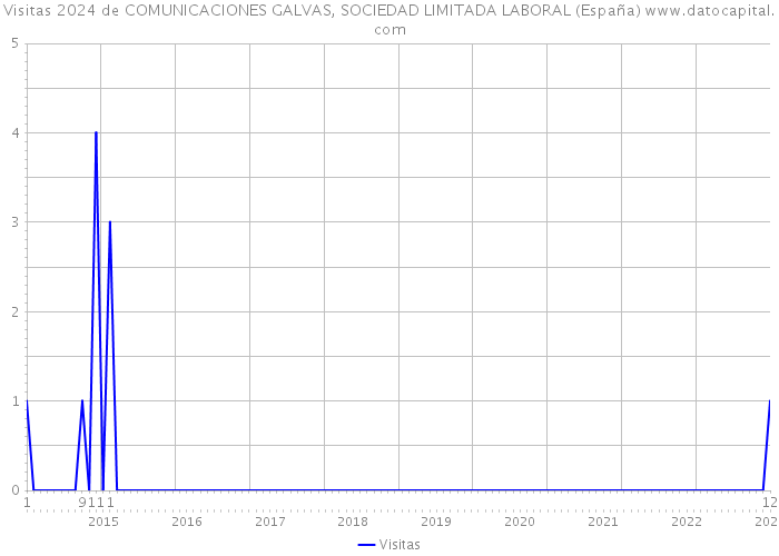 Visitas 2024 de COMUNICACIONES GALVAS, SOCIEDAD LIMITADA LABORAL (España) 