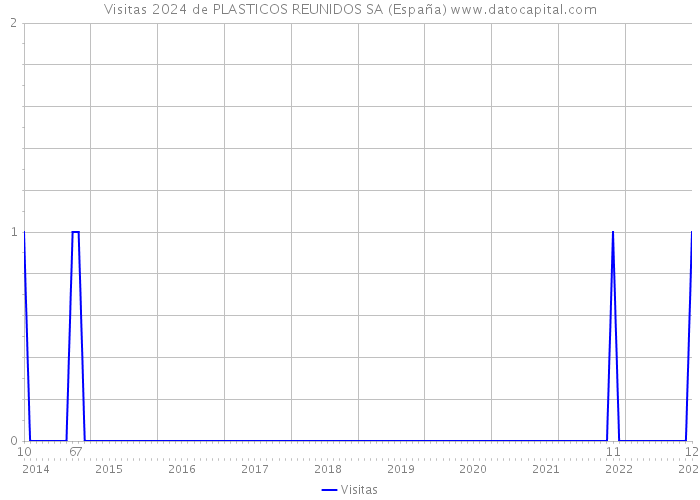 Visitas 2024 de PLASTICOS REUNIDOS SA (España) 