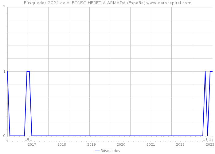 Búsquedas 2024 de ALFONSO HEREDIA ARMADA (España) 
