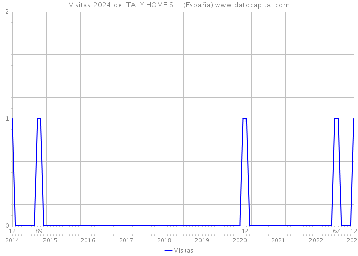 Visitas 2024 de ITALY HOME S.L. (España) 