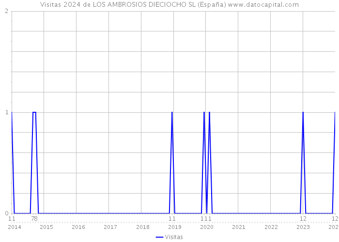 Visitas 2024 de LOS AMBROSIOS DIECIOCHO SL (España) 