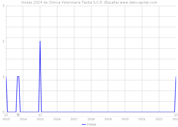 Visitas 2024 de Clinica Veterinaria Taidia S.C.P. (España) 