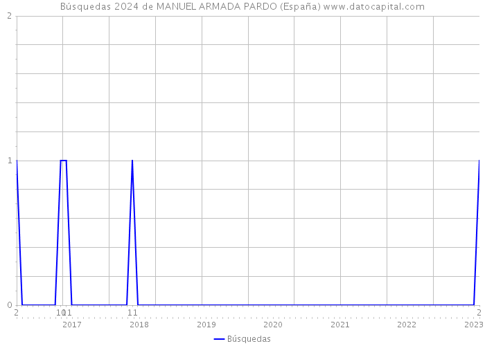 Búsquedas 2024 de MANUEL ARMADA PARDO (España) 