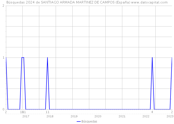 Búsquedas 2024 de SANTIAGO ARMADA MARTINEZ DE CAMPOS (España) 