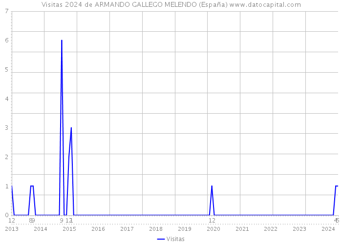 Visitas 2024 de ARMANDO GALLEGO MELENDO (España) 